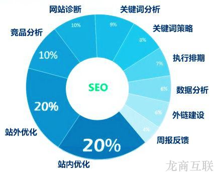 龙商互联济南网站上线后可以进行优化吗？