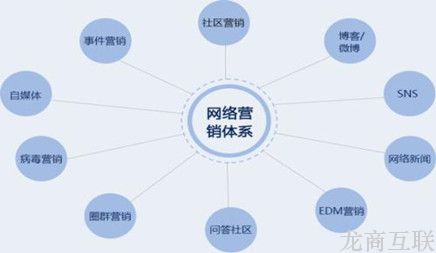 龙商互联济南网络营销获取客户最有效的方法