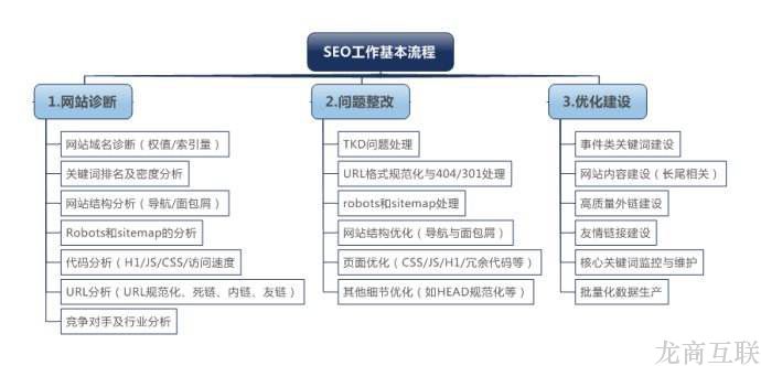 抖拓济南一张图详解seo工作流程