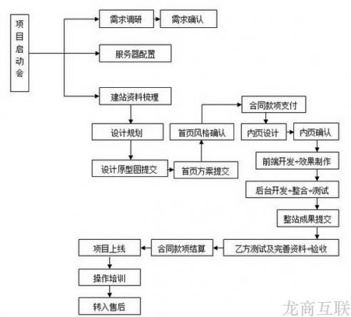 网站建设定制网站建设流程有哪些？