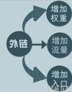 高质量的外链对网站的作用有哪些？