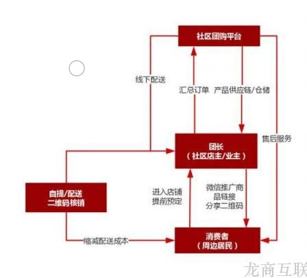 龙商互联济南让无数商家实现数字化转型的社区团购业务，怎么样才能经营好？