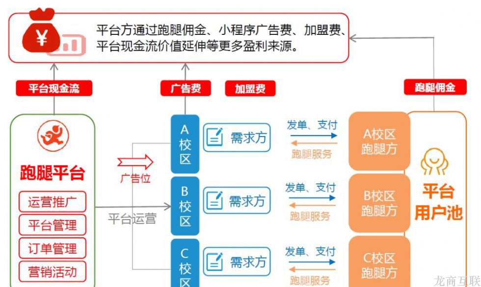 龙商互联济南智慧校园小程序，开创校园跑腿新玩法