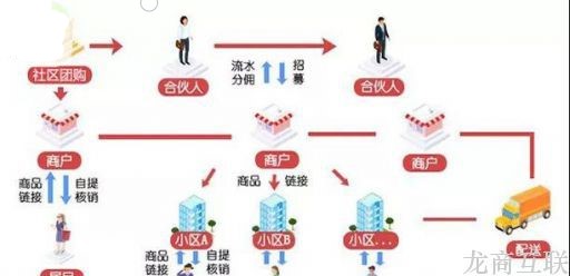 龙商互联济南目标市场一致，家装家政行业如何在社区团购风口中分一杯羹？