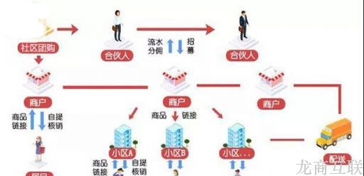 龙商互联济南母婴产品的社区团购好做吗？母婴团购电商如何运营？