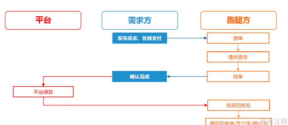 龙商互联济南校园跑腿系统：大学生创业新商机