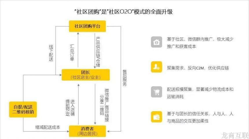 龙商互联济南用社群团购业务拓展客群，这家生鲜食品企业做到线上月销200万