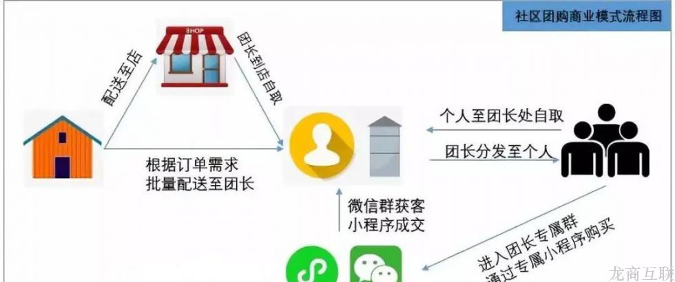 龙商互联济南行业解析：冻品+社区团购新零售模式，发展前景如何？