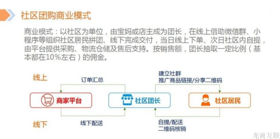 龙商互联济南社区团购小程序代理，助创业者撬动新零售发展红利