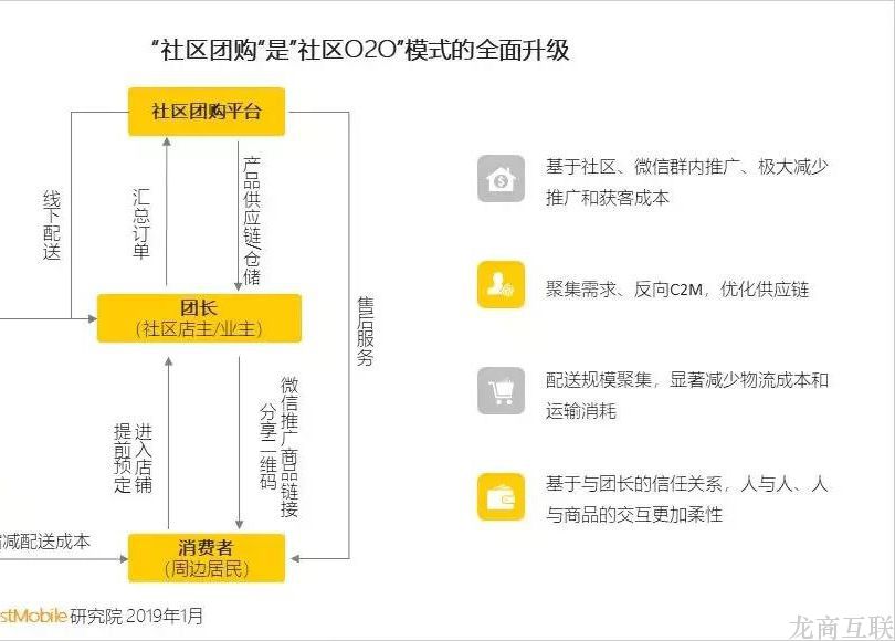抖拓济南土鸡养殖场上线社区团购小程序，开启特殊玩法后月销量翻倍