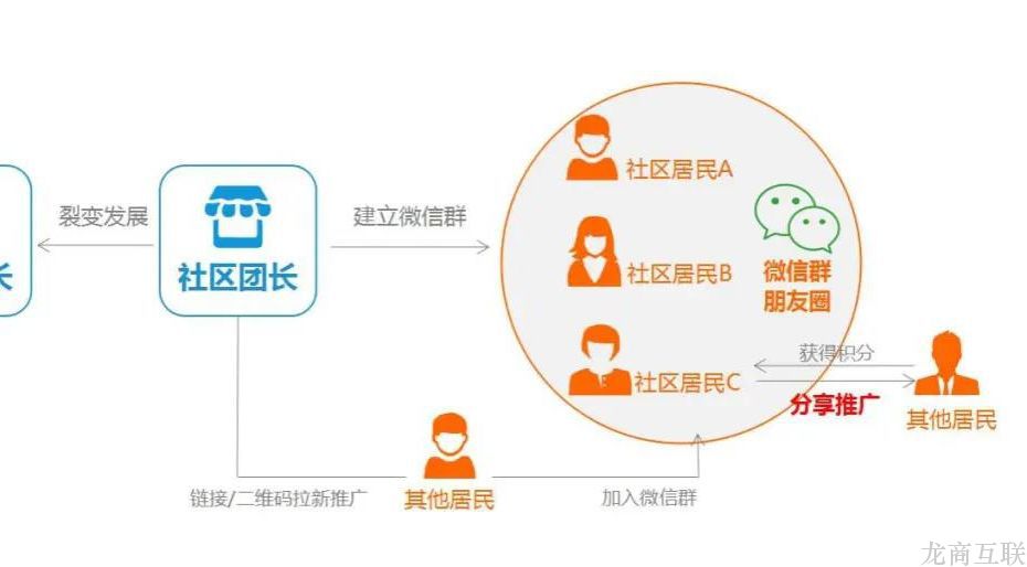 抖拓济南社区团购引流技巧：3天引流3万消费者，成本不到1000元