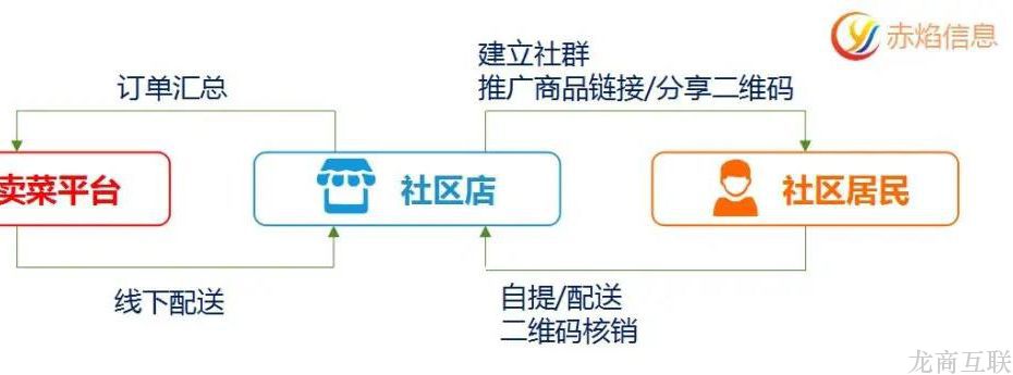 抖拓济南社区团购与传统零售区别：有何优势？适合长久发展吗？