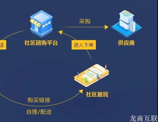 龙商互联济南社区团购，开团次数和商品价格有多重要？3个月覆盖100家小区