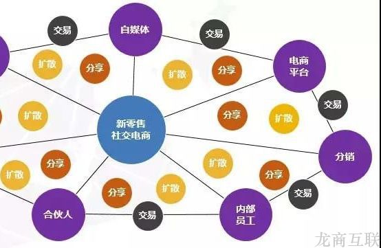 龙商互联济南社交型电商模式的崛起，揭示了零售行业的哪些发展趋势？