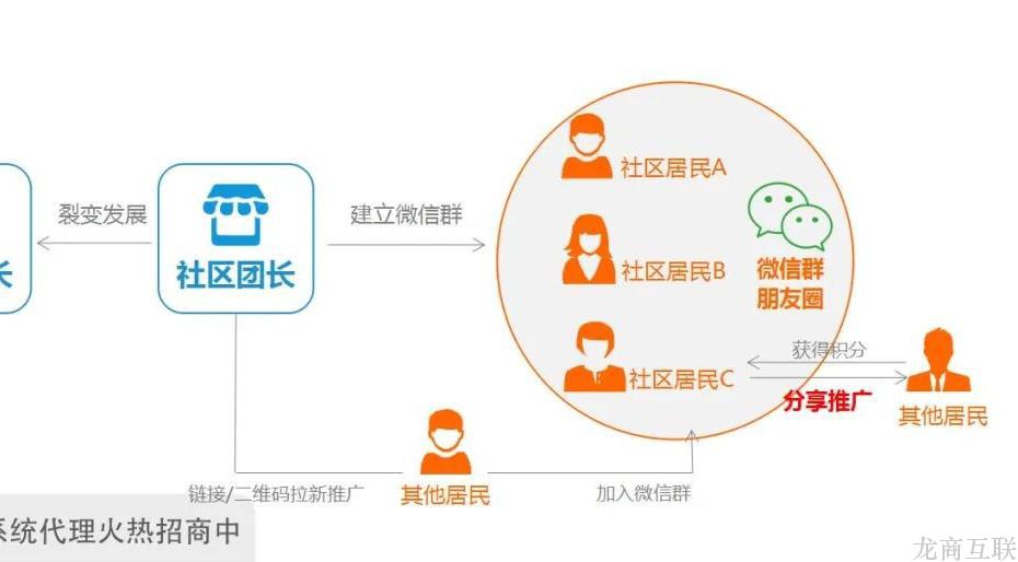 抖拓济南社区团购的团长都是怎么来的？社区店团长模式又是怎么回事？