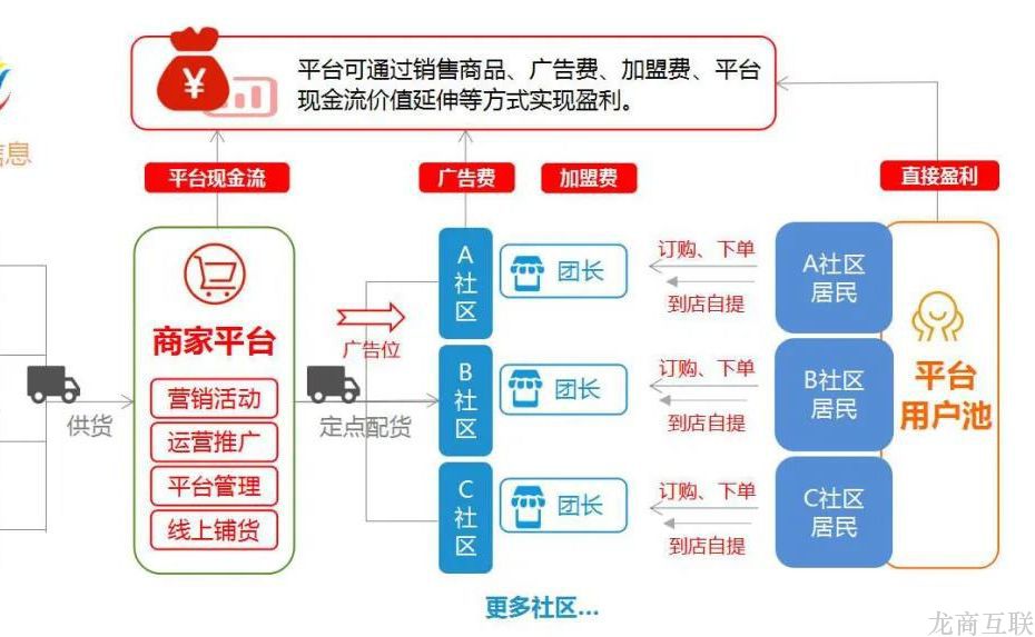 龙商互联济南社区团购平台怎么做货源招商？如何保证履约效率和商品质量？