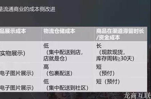 抖拓济南跟实体店模式和传统电商起来，社区团购的优势在哪里？