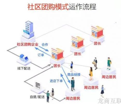 龙商互联济南运营干货：社区团购发展阶段：从初期到中后期的战略详解