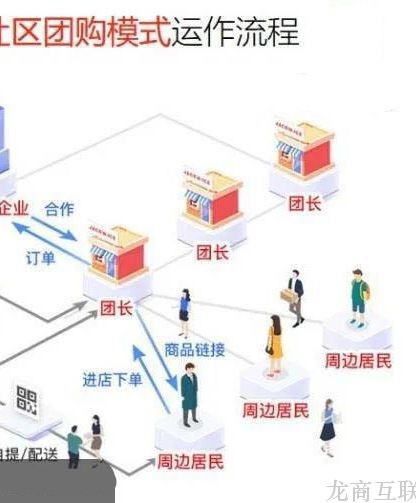 龙商互联济南搭建社区团购平台，怎么做成功率更高？