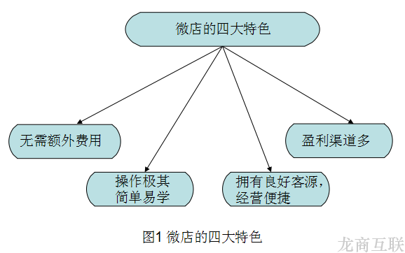 龙商互联济南掌握微店四大特色，助你玩转微店