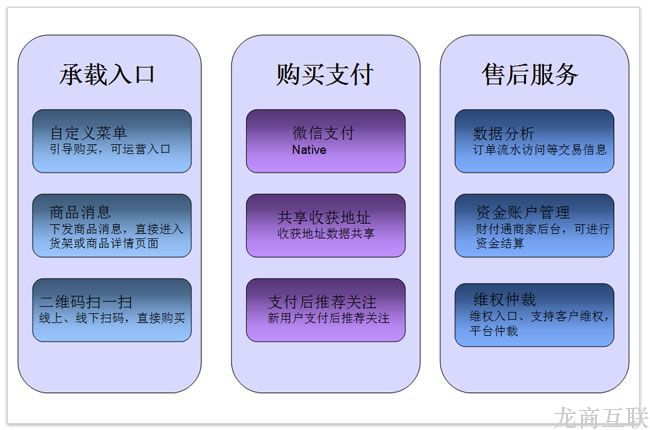 龙商互联济南如何开通微信小店及开通流程详细说明