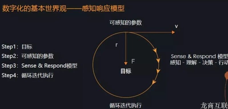 龙商互联济南别被精准营销忽悠了，你需要的是营销数字化