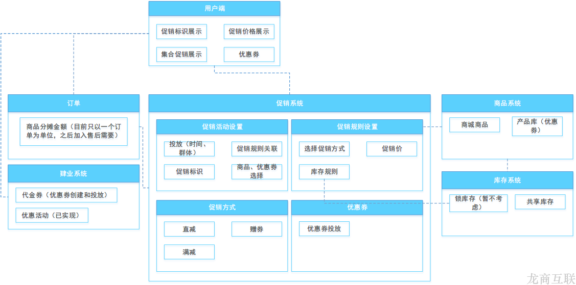 龙商互联济南电商商城促销活动的流程概述