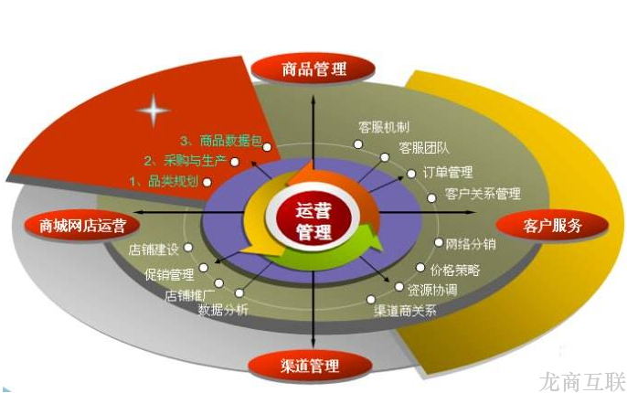 龙商互联济南电商运营：用户拉新、商品选择都该怎么做？