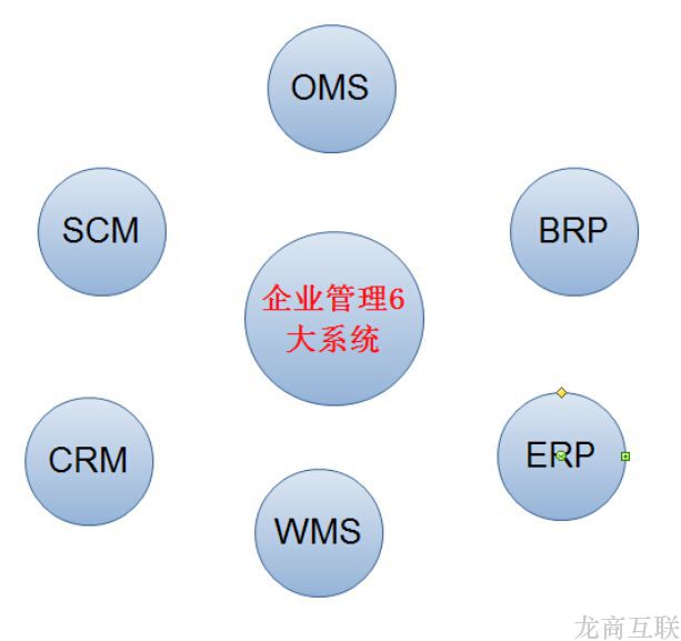 抖拓济南CRM、ERP、OMS、WMS、SCM、BRP，电商企业需知的6大管理系统