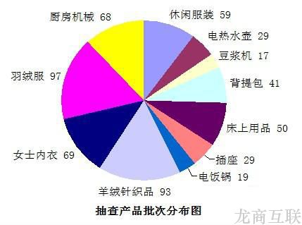 抖拓济南网售各类目不合格产品大揭秘