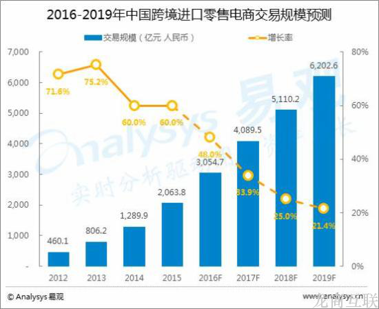 抖拓济南跨境电商市场趋势预测2016-2019