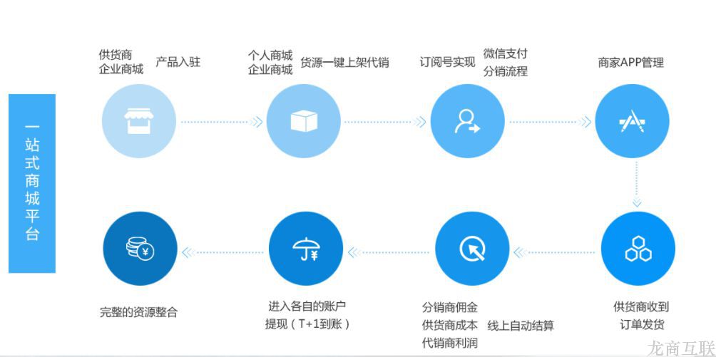 抖拓济南多商户入驻分销商城系统开发的基本功能有哪些?