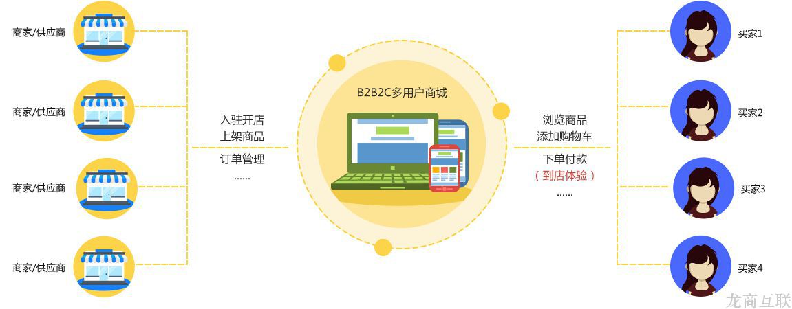 抖拓济南B2B2C多用户商城系统都有哪些业务场景模式?