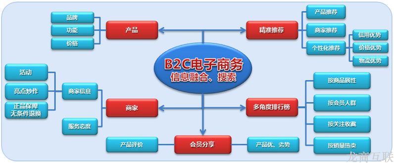 抖拓济南传统企业搭建独立B2C商城系统面临哪些问题?
