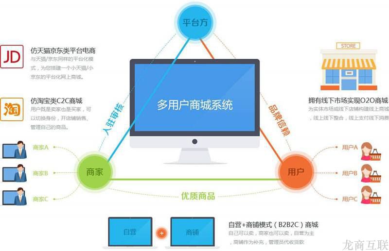 抖拓济南怎样搭建B2B2C多用户商城系统?
