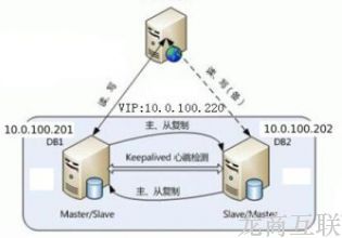 网站建设中MySQL的表类型和存储过程