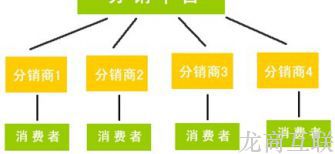 网店开设有哪几种方式,分销模式