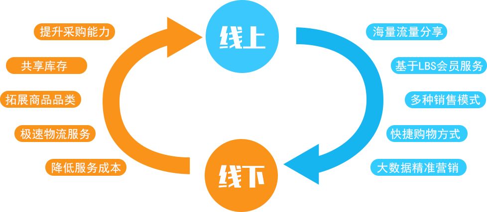 龙商互联济南浅谈互联网o2o平台的发展思维