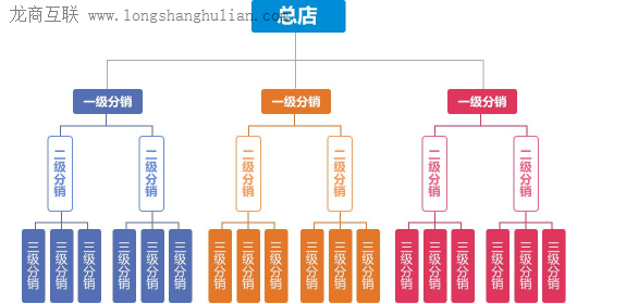 抖拓济南为什么很多的商家都在使用微信三级分销系统？