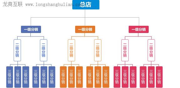 龙商互联济南为什么很多的商家都在使用微信三级分销系统？