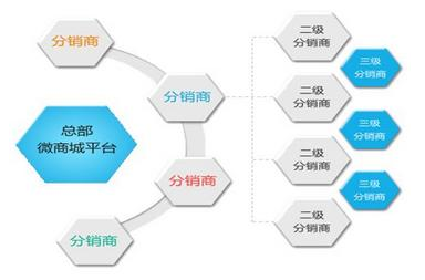 抖拓济南微信三级分销系统是什么,三级分销与传销、直销的区别