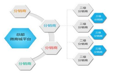 龙商互联济南微信三级分销系统是什么,三级分销与传销、直销的区别