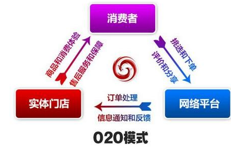 抖拓济南O2O是什么意思？O2O与B2B、B2C、C2C有什么区别？