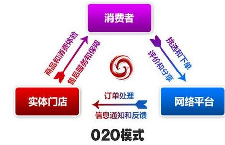 龙商互联济南O2O是什么意思？O2O与B2B、B2C、C2C有什么区别？