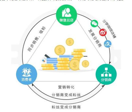 龙商互联济南微商分销是什么意思,微商分销平台和传销有什么区别?