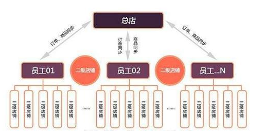 抖拓济南微信三级分销系统对实体店有什么好处,实体店三级分销该如何推广？