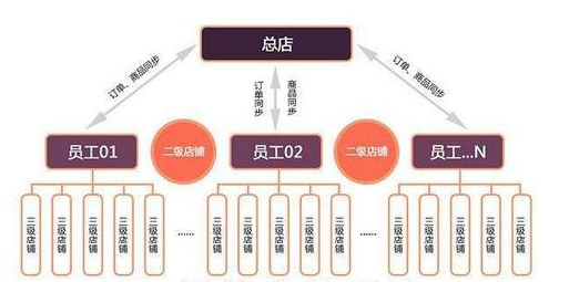 龙商互联济南微信三级分销系统对实体店有什么好处,实体店三级分销该如何推广？