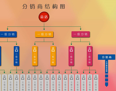 抖拓济南护肤品线上代理三级分销系统，线上代理微信三级分销源码开发？
