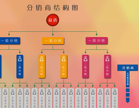 龙商互联济南护肤品线上代理三级分销系统，线上代理微信三级分销源码开发？