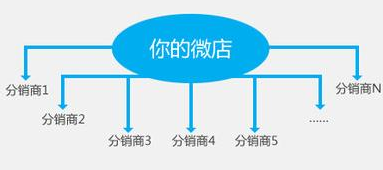 抖拓济南微店分销系统怎么做？新手如何利用微分销推广微店？